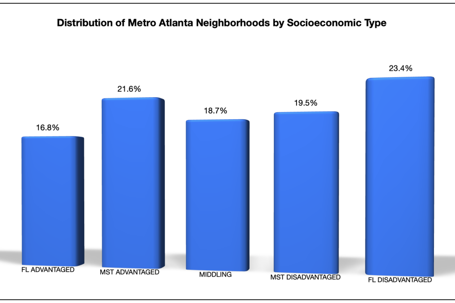 graph showing the distribution of Metro Atlanta's neighborhoods by socioeconomic type